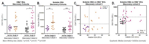 CEA+ EVs and soluble CEA are elevated in distinct sets of CRC samples